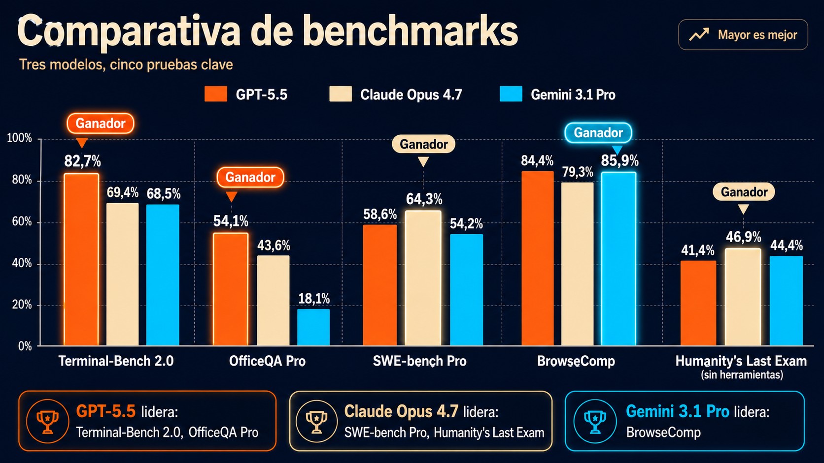 GPT-5.5 benchmarks comparativa diagrama explicativo
