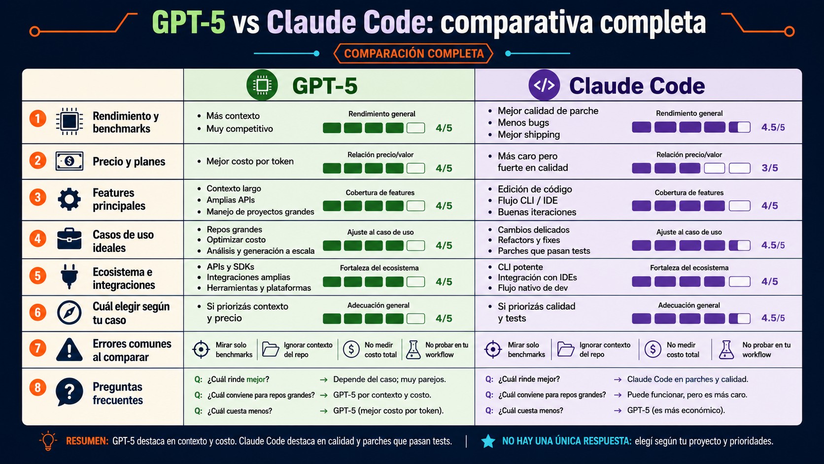 gpt-5 vs claude code tabla comparativa