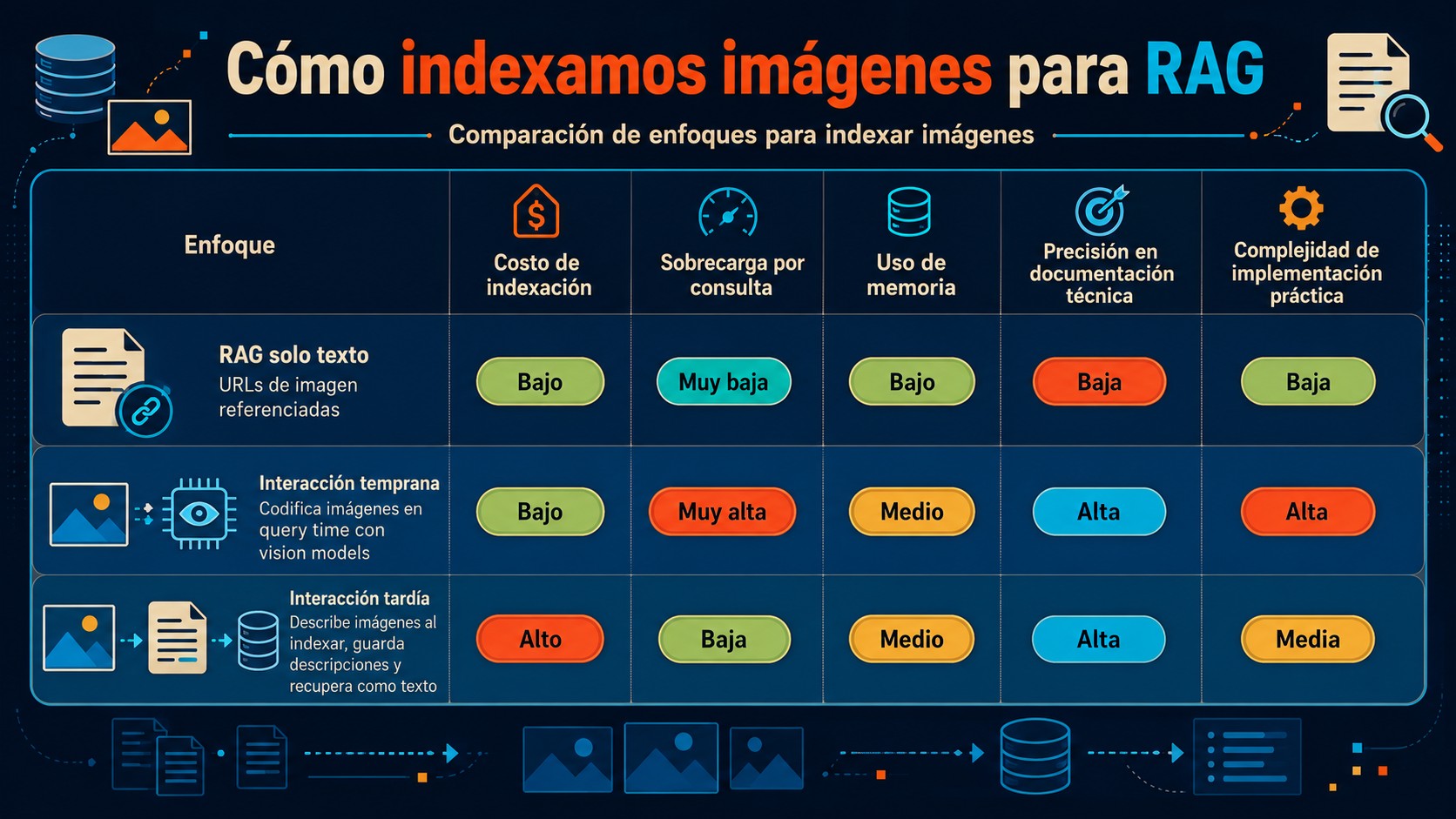 indexación de imágenes rag diagrama explicativo