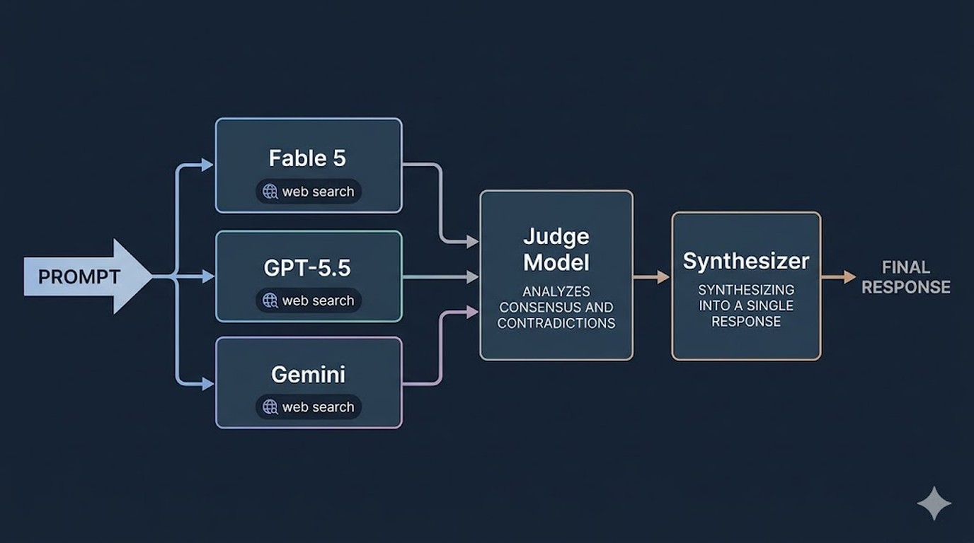 openrouter fusion api diagrama explicativo