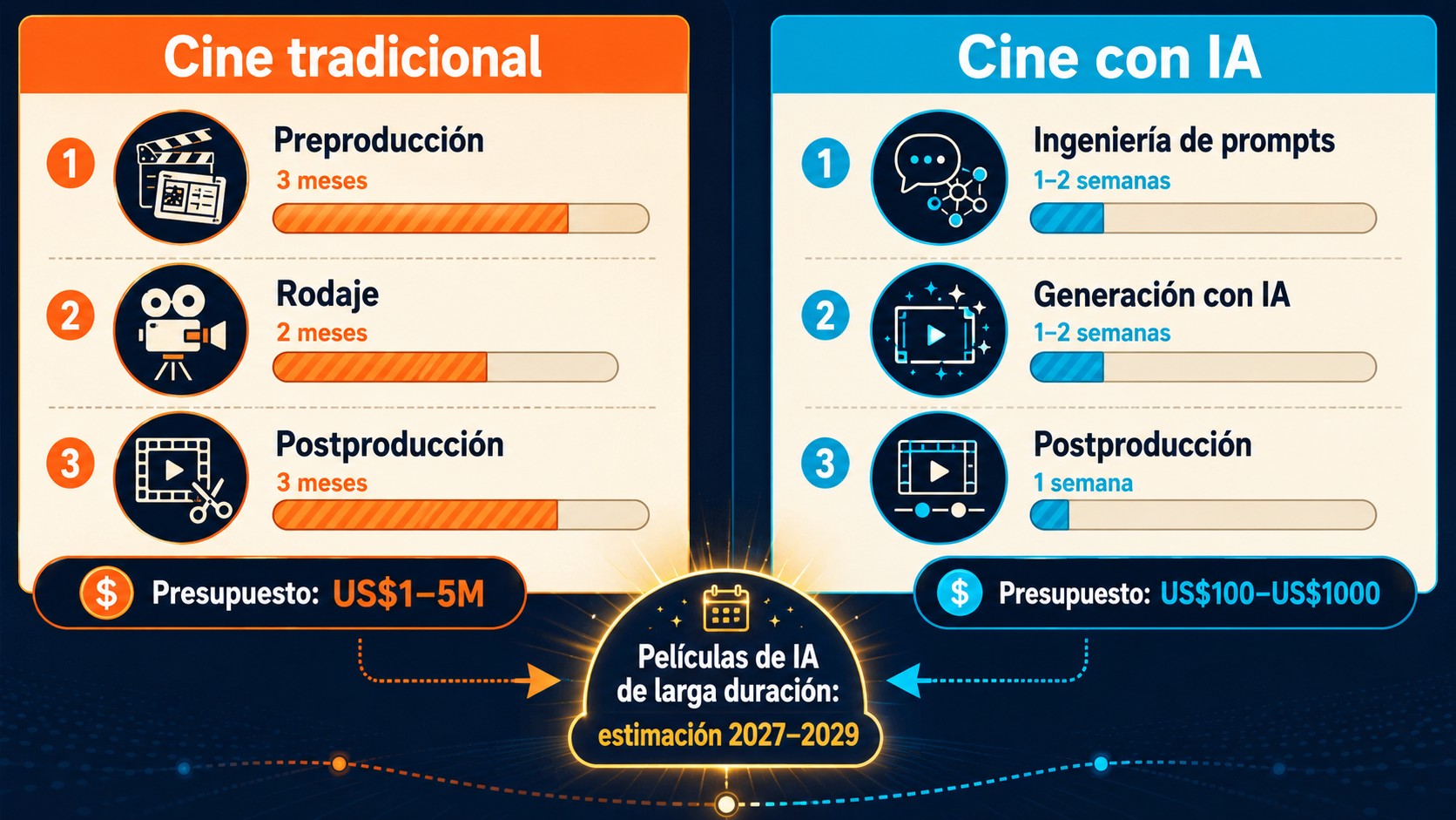 películas ia largometraje diagrama explicativo