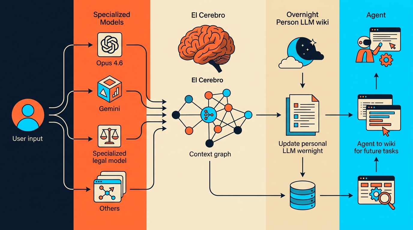 Perplexity Computer actualización diagrama explicativo