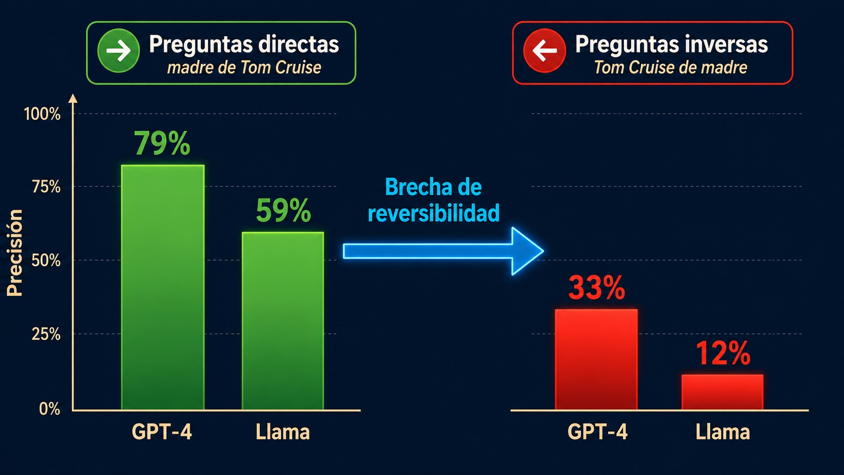 reversal curse llm diagrama explicativo