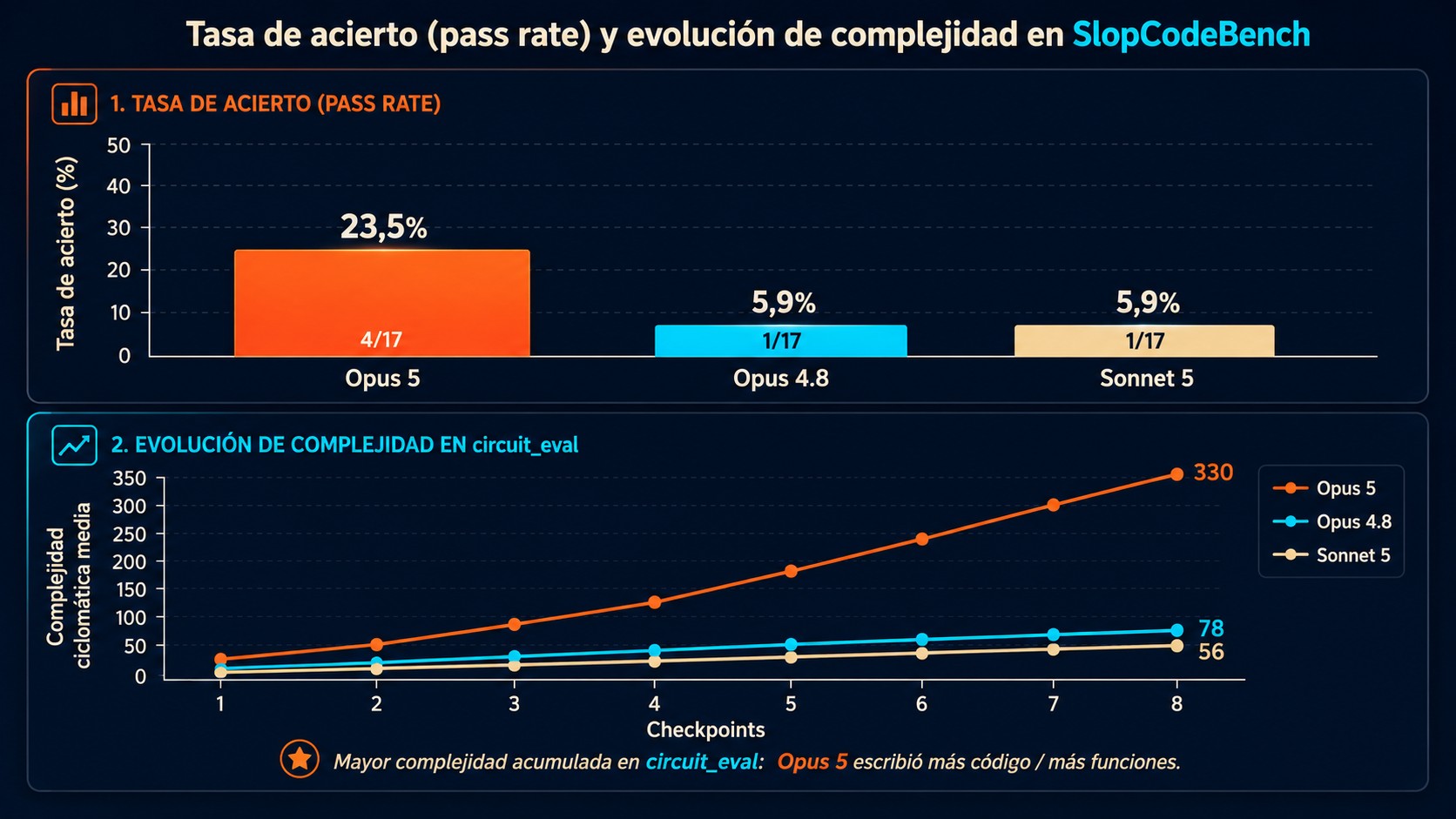 opus 5 slopcodebench diagrama explicativo