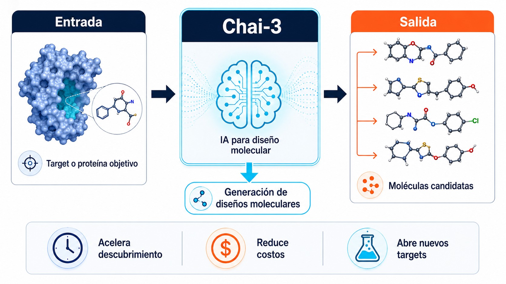 Chai Discovery IA diseño de moléculas: USD 400M 2 chai discovery ia diseño de moléculas diagrama explicativo