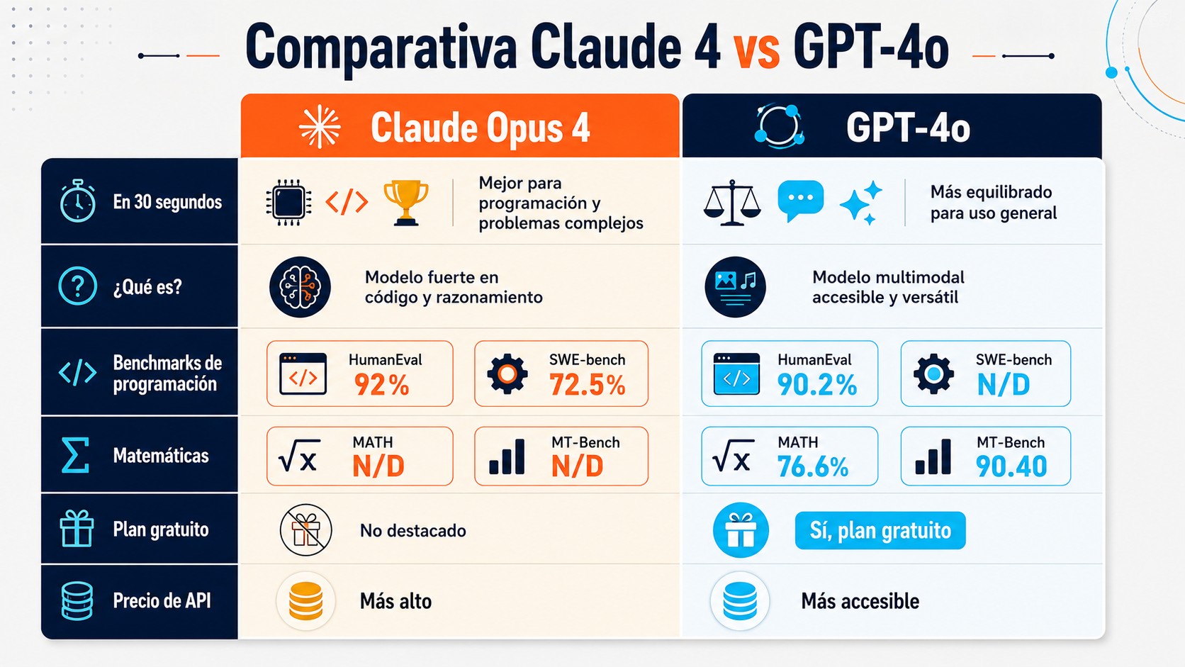 claude 4 vs gpt-4o tabla comparativa