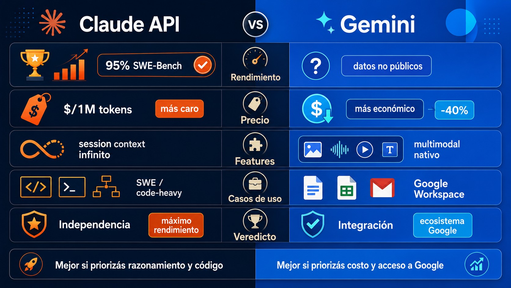 claude api vs gemini tabla comparativa