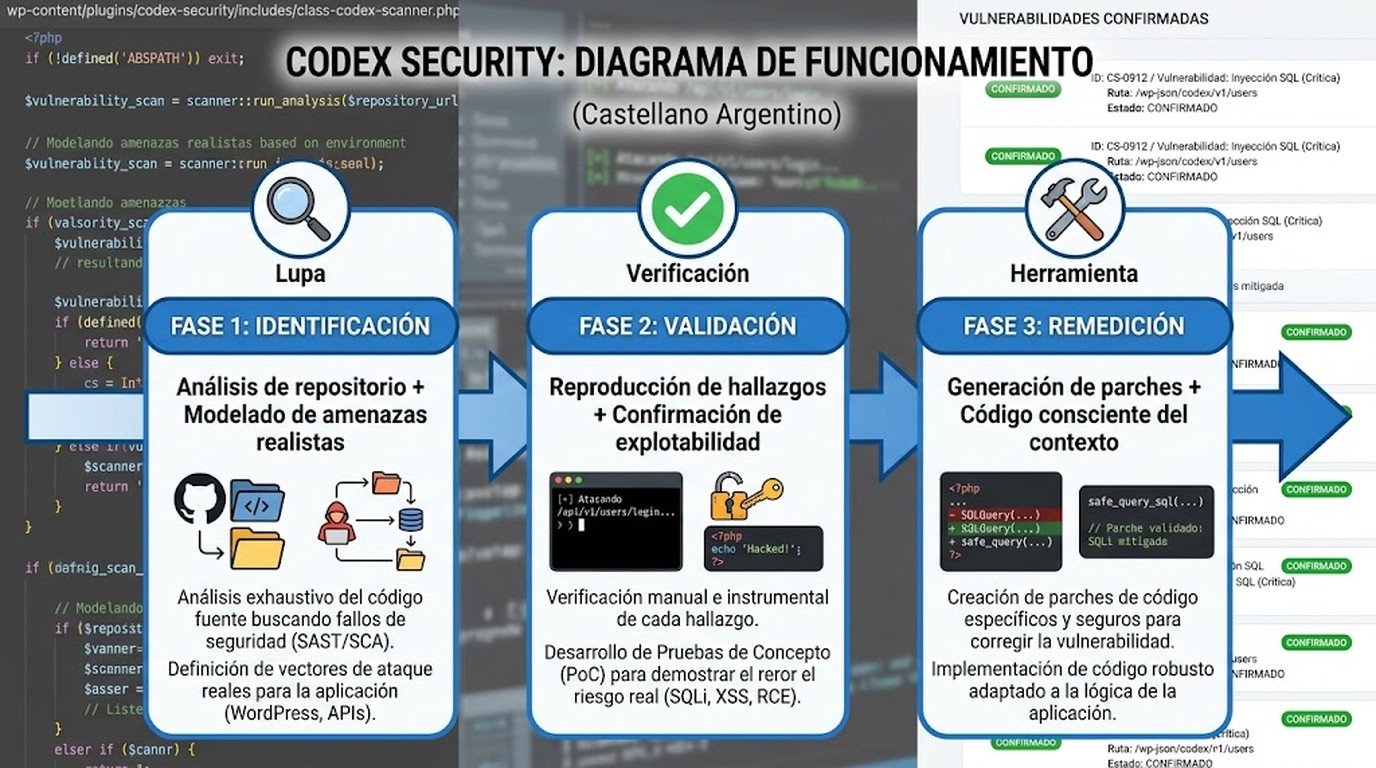 codex security openai diagrama explicativo