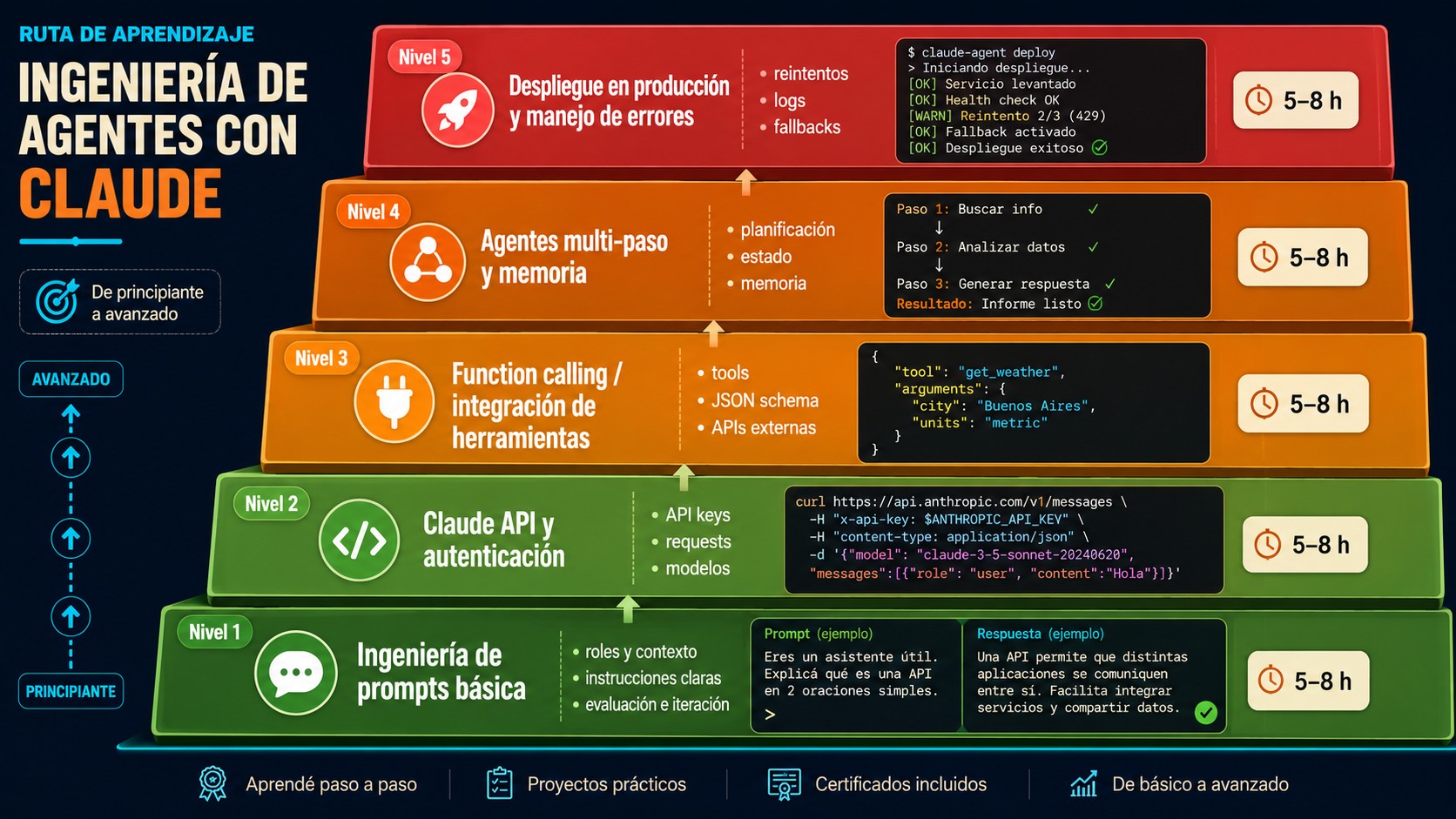 Cursos gratis de Claude Anthropic: prompting y agentes 2 cursos de claude gratis diagrama explicativo