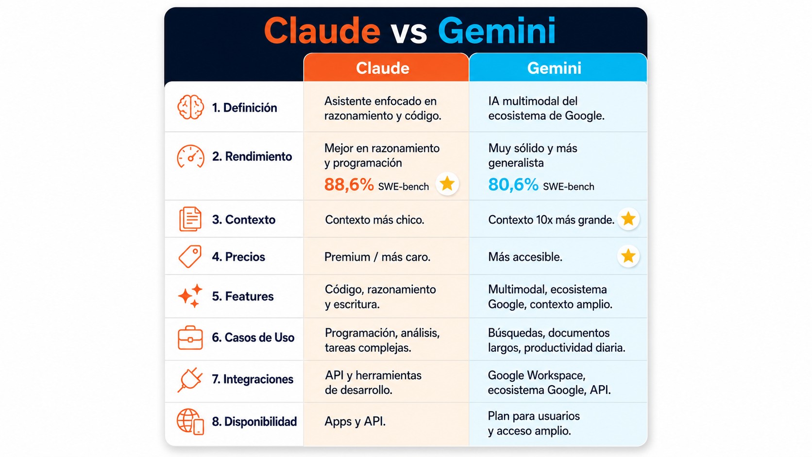 google vs anthropic / claude tabla comparativa