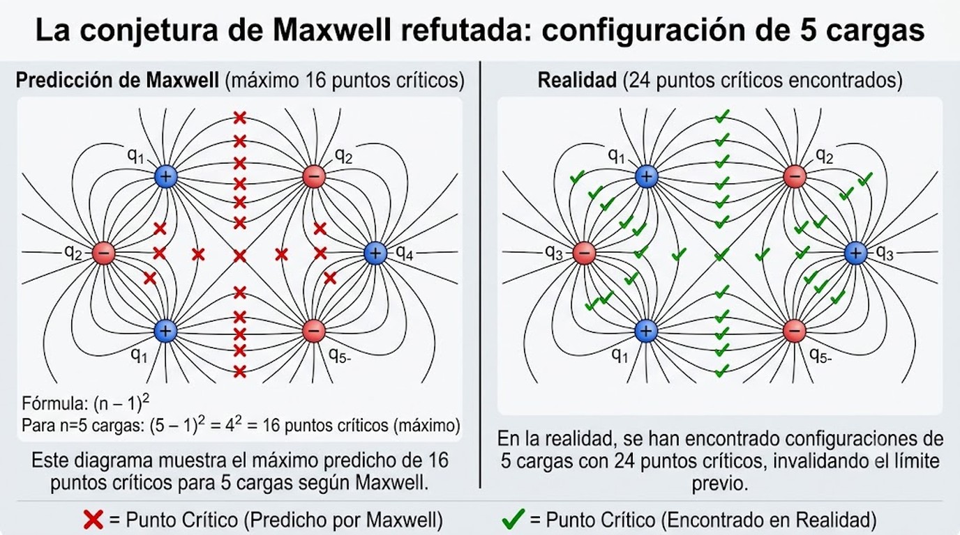 GPT 5.6 Sol refutó la conjetura de Maxwell de 1873 2 conjetura de maxwell diagrama explicativo