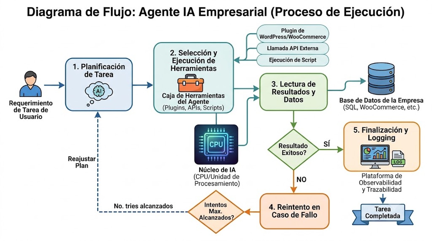 Infraestructura agentic AI: 5 lecciones de Intel 2 infraestructura agentic ai empresarial diagrama explicativo
