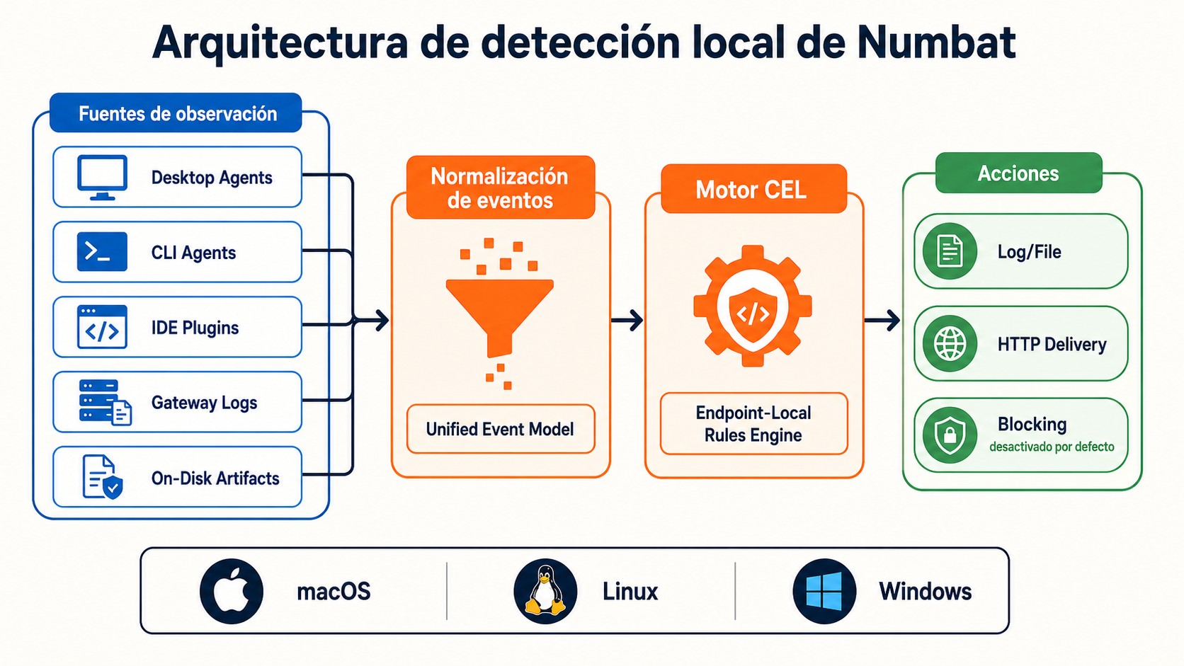 Numbat: herramientas seguridad agentes IA 2 herramientas seguridad agentes ia diagrama explicativo