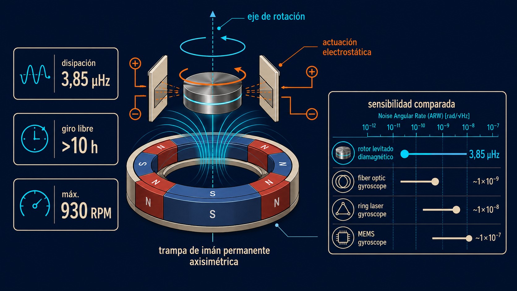 Rotor levitado diamagnético: 10 horas de giro 2 rotor levitado diamagnético diagrama explicativo