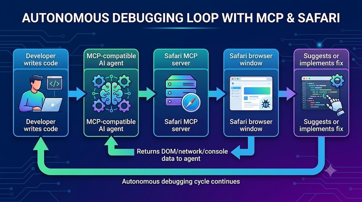 servidor mcp safari diagrama explicativo