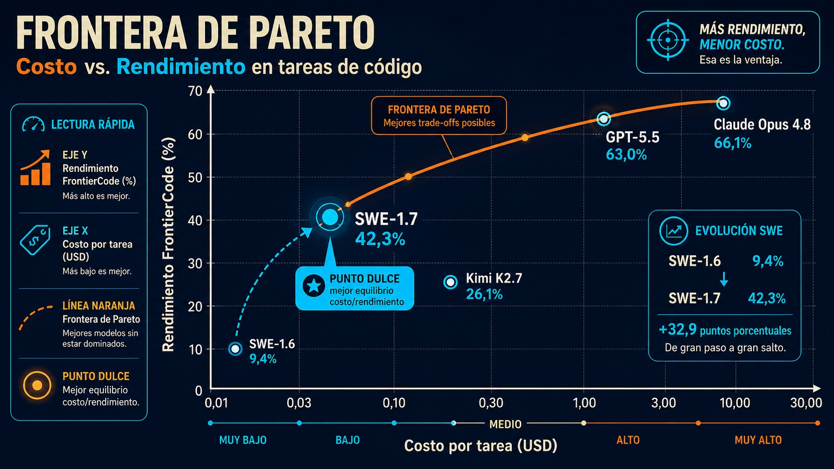 swe-1.7 inteligencia frontera diagrama explicativo