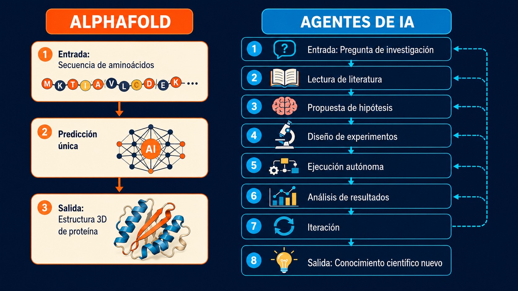 agentes de ia investigacion cientifica diagrama explicativo