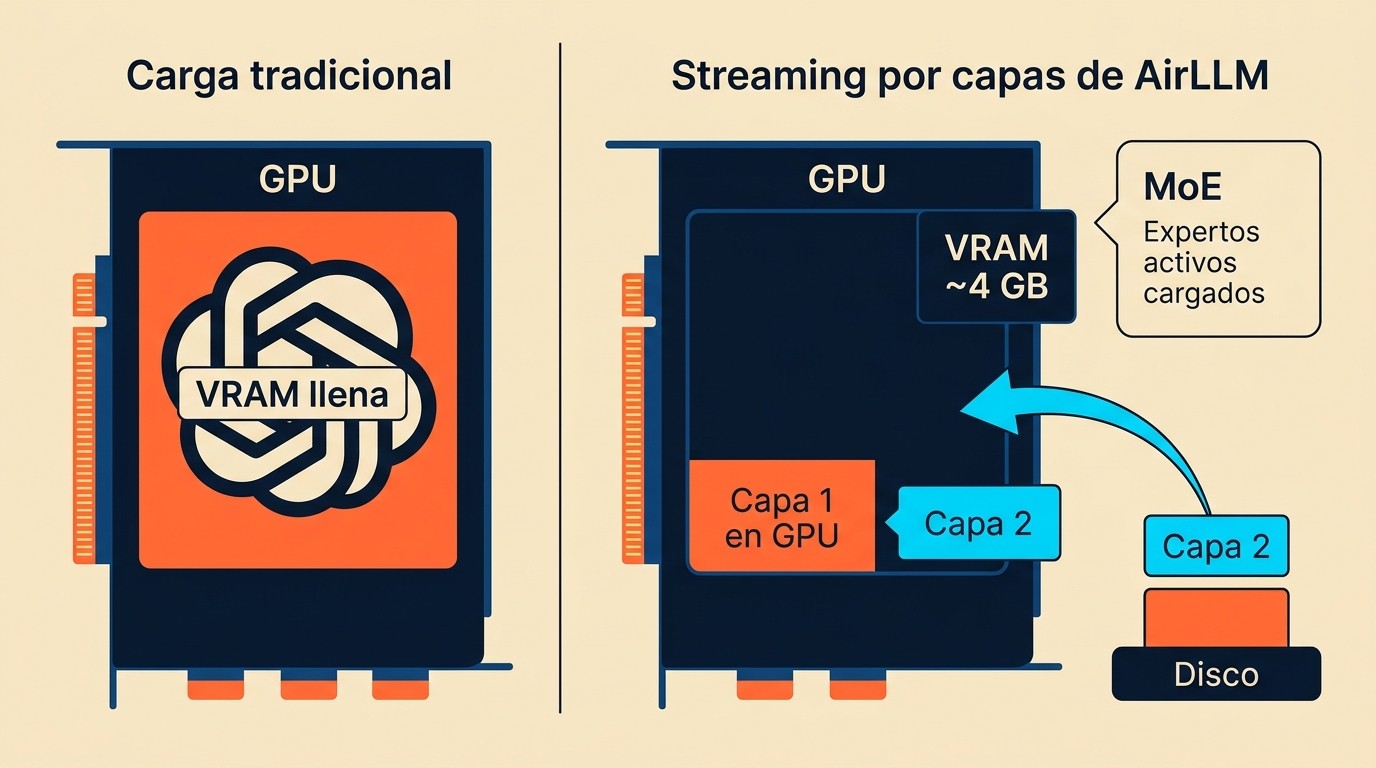 airllm gpu 4gb diagrama explicativo