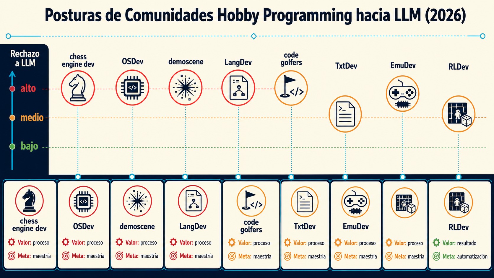 rechazo ia programación hobby diagrama explicativo