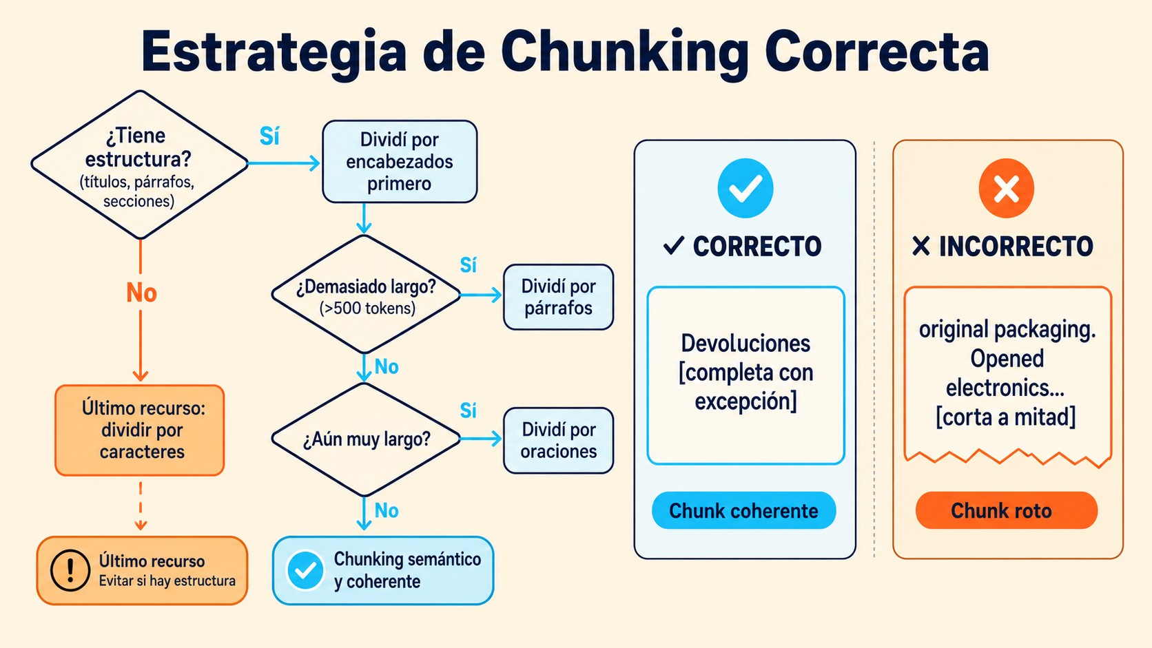 chunking en rag diagrama explicativo