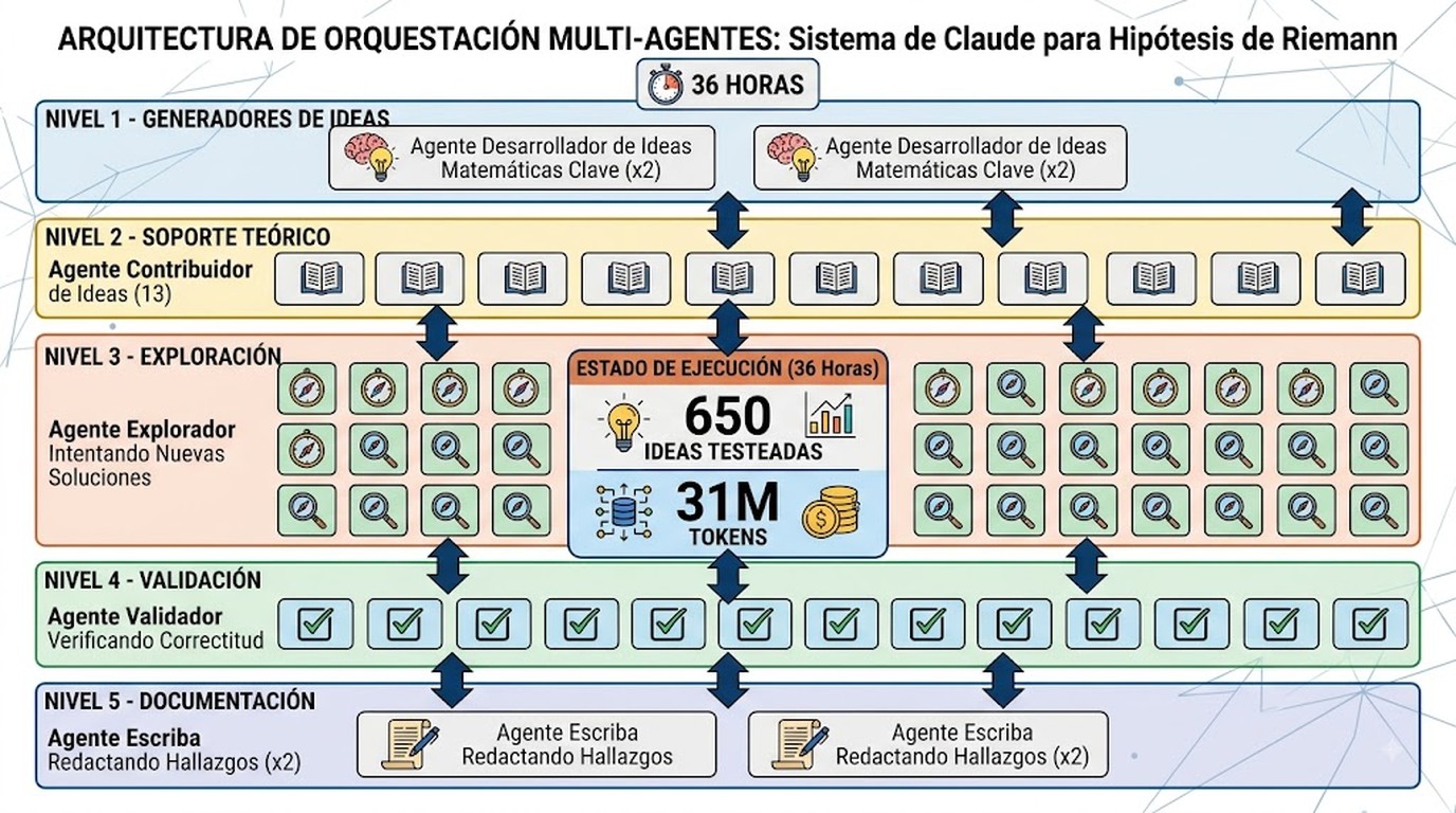 claude avance hipótesis de riemann diagrama explicativo