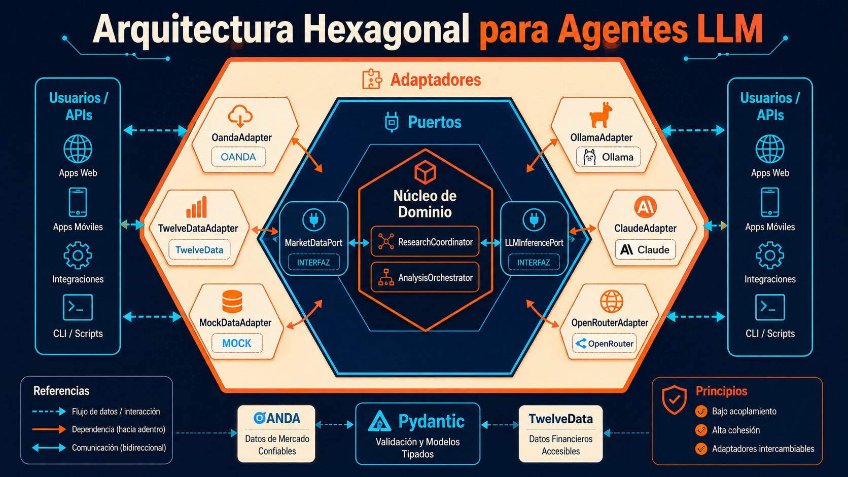 Agentes LLM robustos: arquitectura hexagonal en Python 2 claude building robust diagrama explicativo