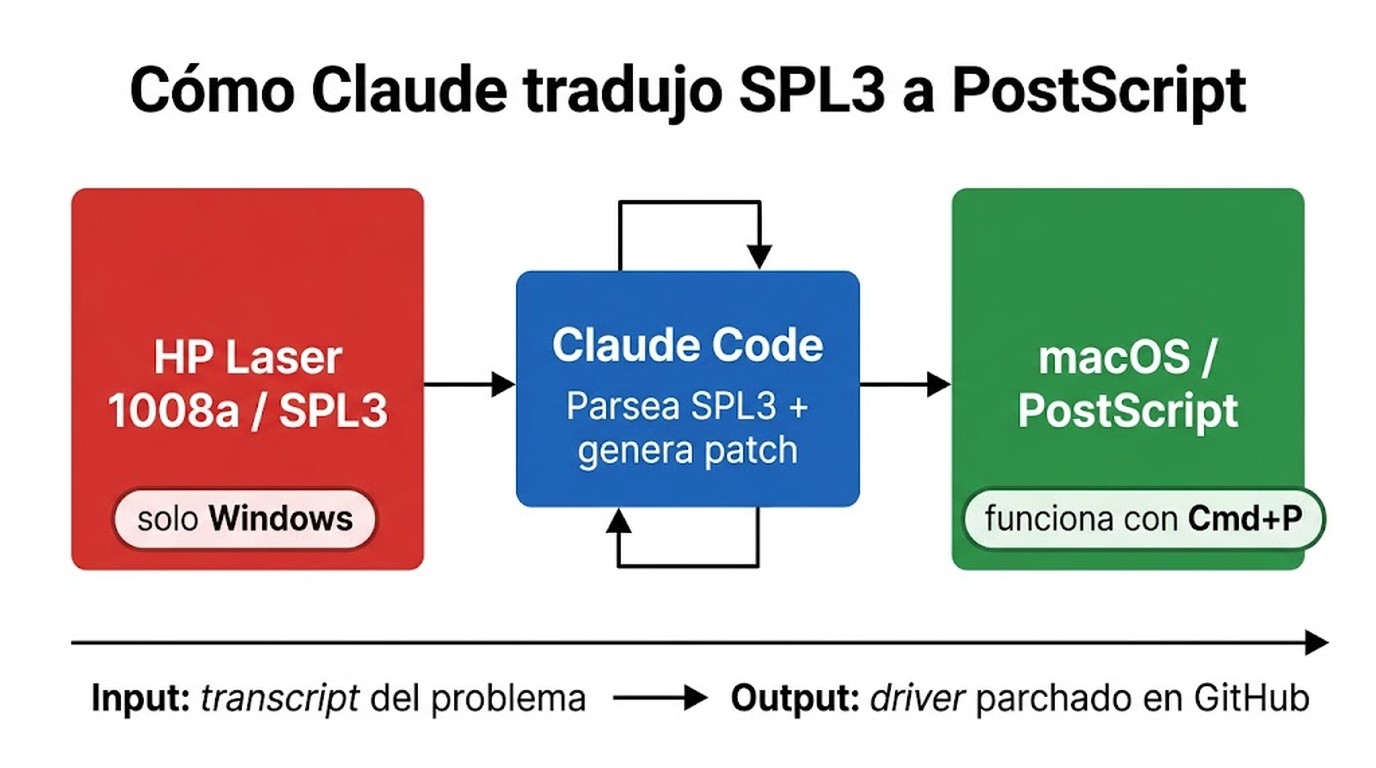 Claude escribió un driver de macOS para una impresora HP 2 claude escribe driver macos diagrama explicativo