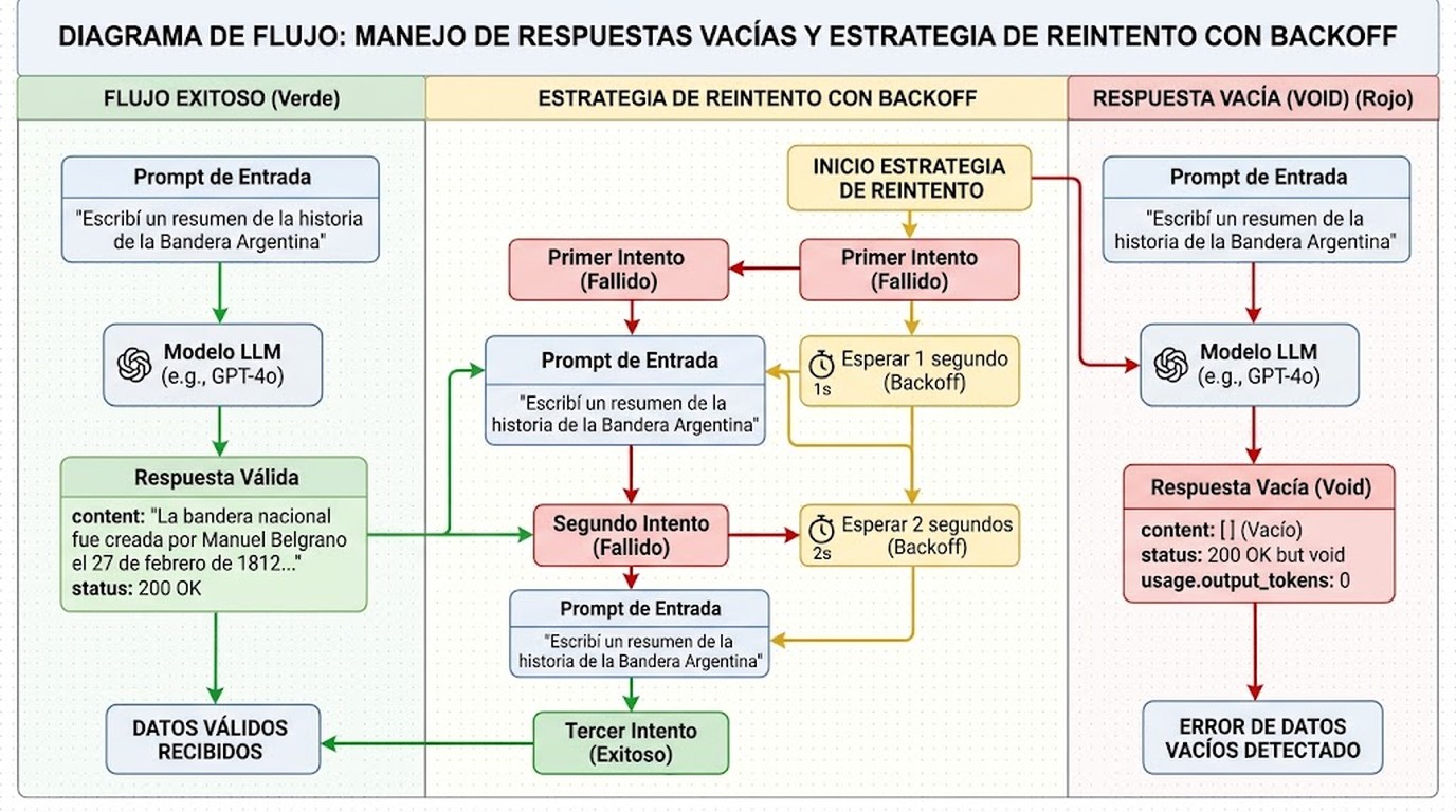 claude respuestas vacías diagrama explicativo