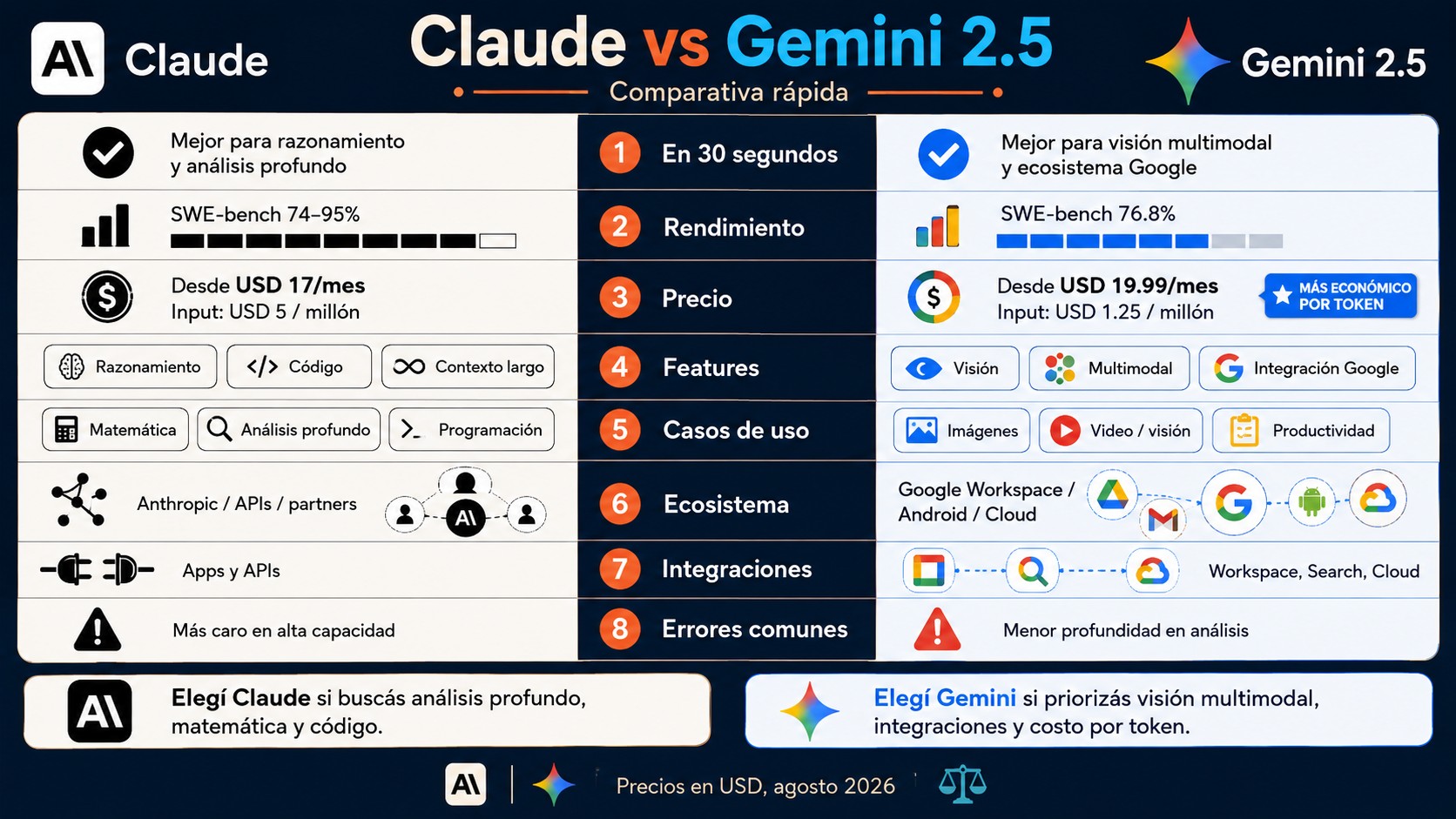 anthropic / claude vs gemini 2.5 tabla comparativa