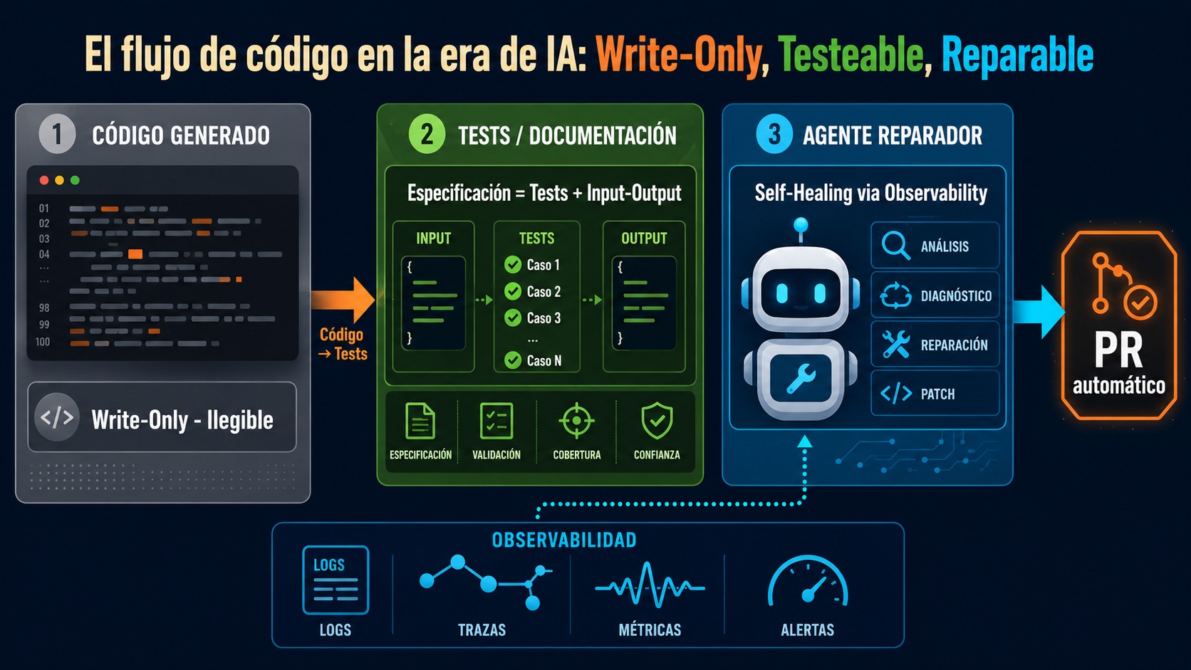 código generado por ia ilegible diagrama explicativo
