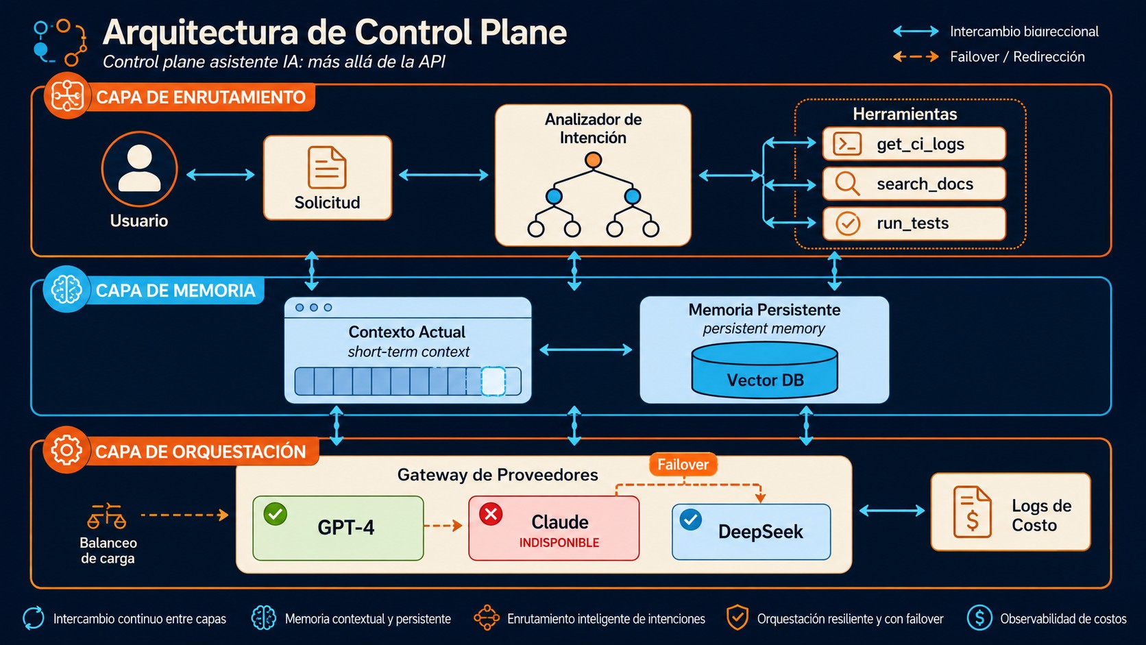 control plane asistente ia diagrama explicativo