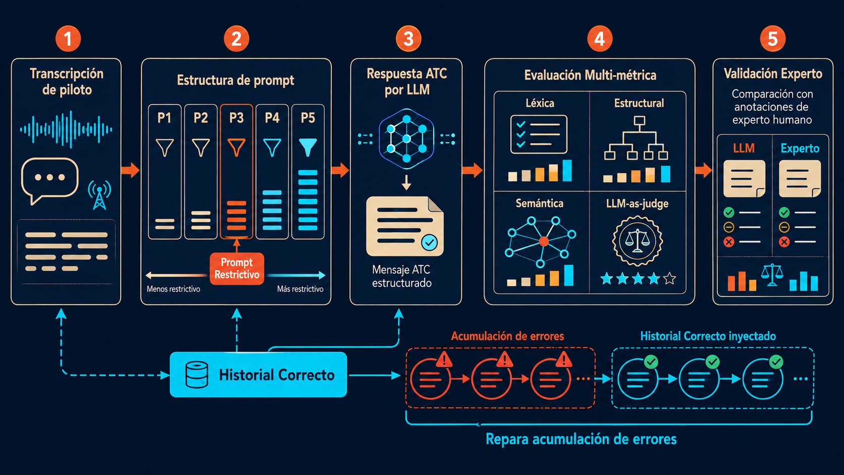 LLM en la torre de control: así se evalúa su desempeño 4 control de tráfico aéreo con llm diagrama explicativo