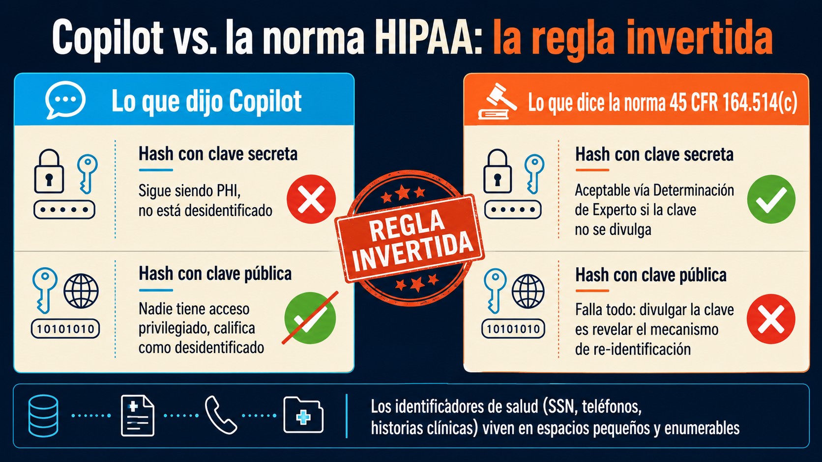 Copilot HIPAA: el error triple y la cita que no existe 4 copilot hipaa diagrama explicativo