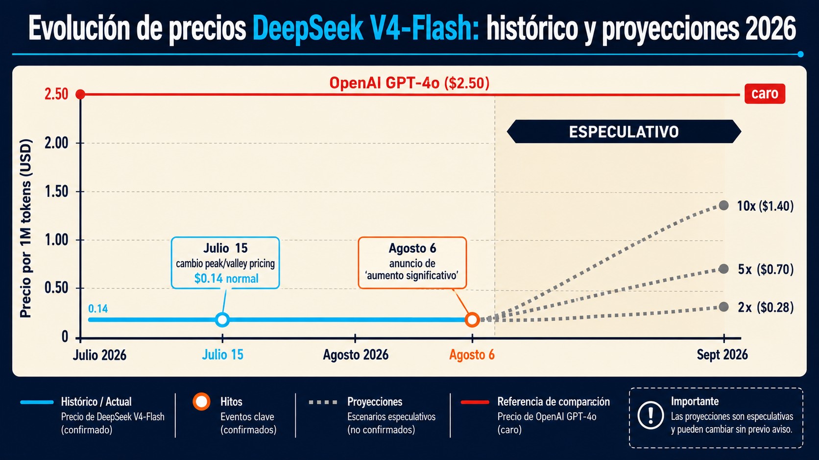 deepseek aumento de precios diagrama explicativo