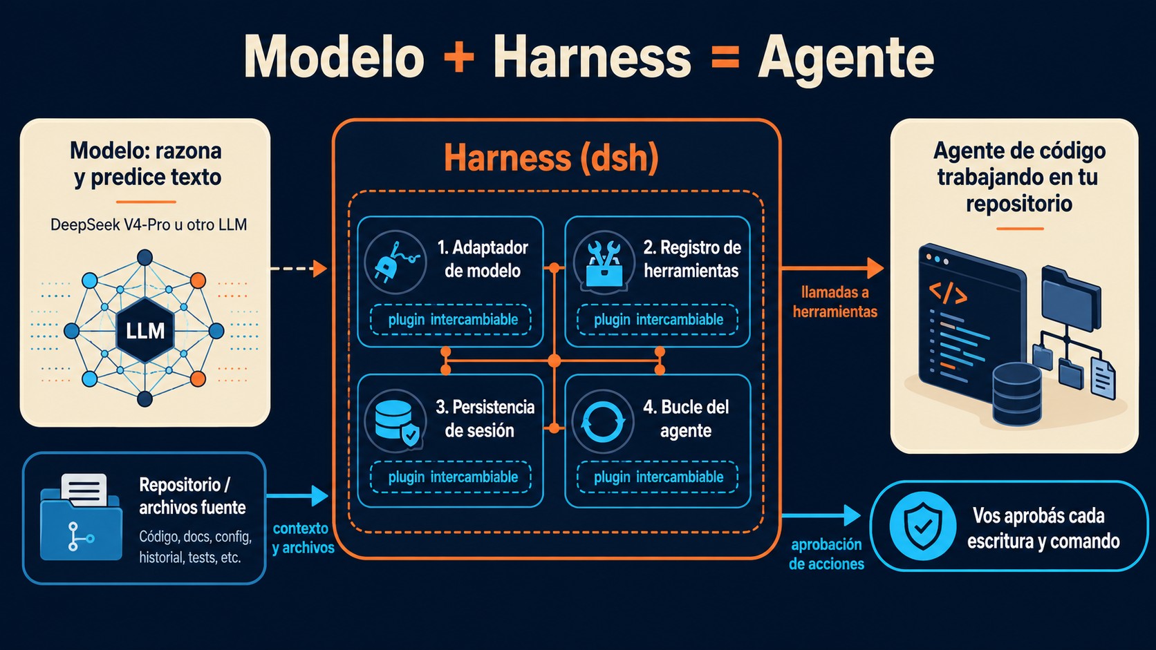 deepseek harness diagrama explicativo