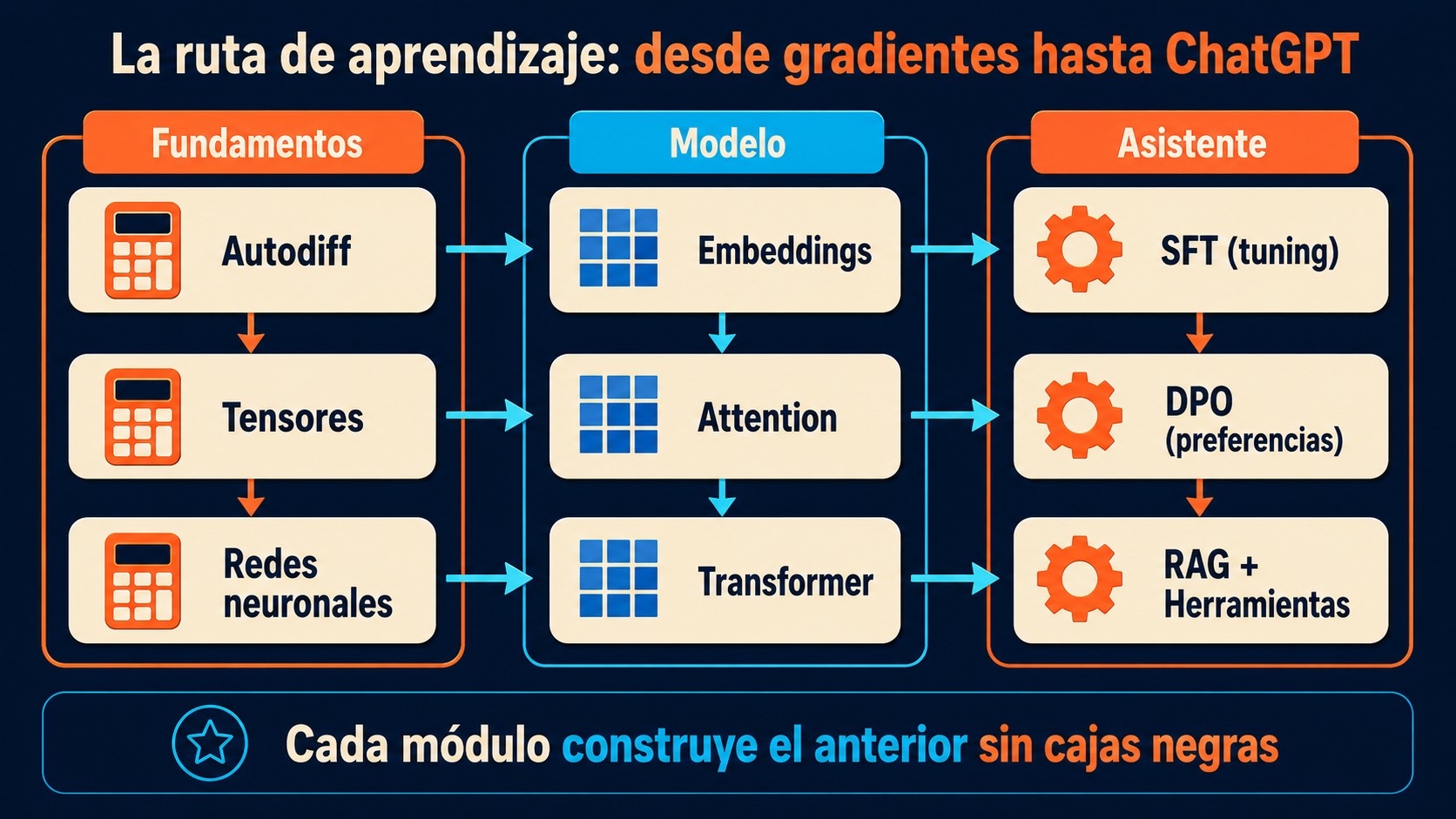 desde gradientes hasta chatgpt diagrama explicativo