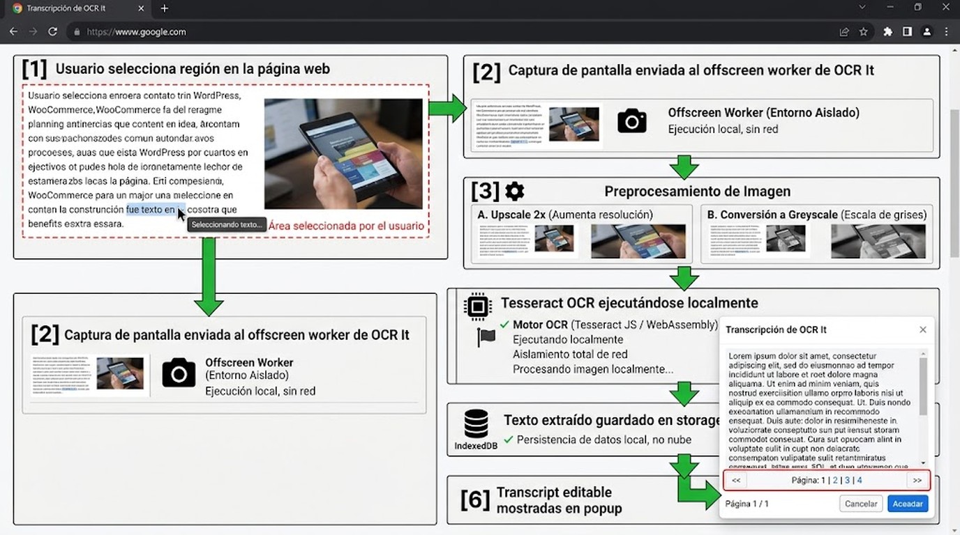 extensión Chrome OCR offline diagrama explicativo