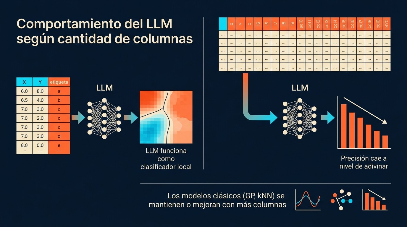 fracaso llm predicción tabular diagrama explicativo
