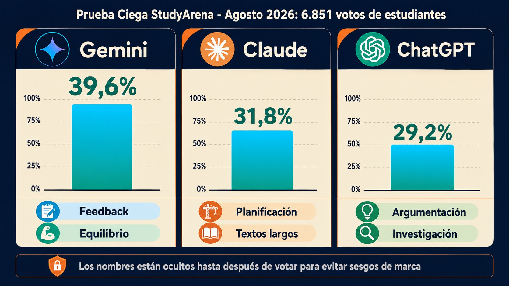 Gemini le ganó a Claude y ChatGPT en ensayos a ciegas 2 gemini vs claude chatgpt ensayos diagrama explicativo