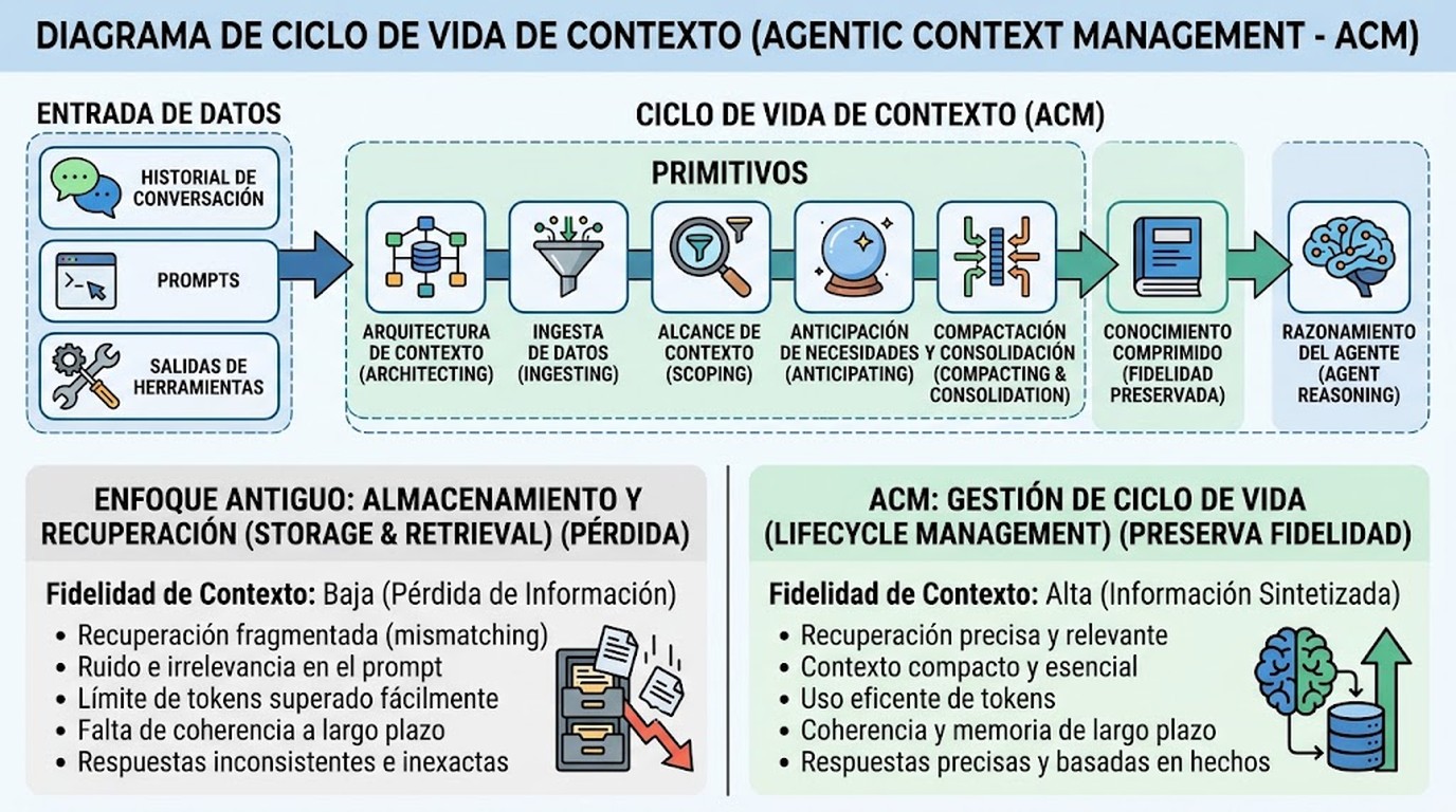 gestión de contexto en agentes ia diagrama explicativo