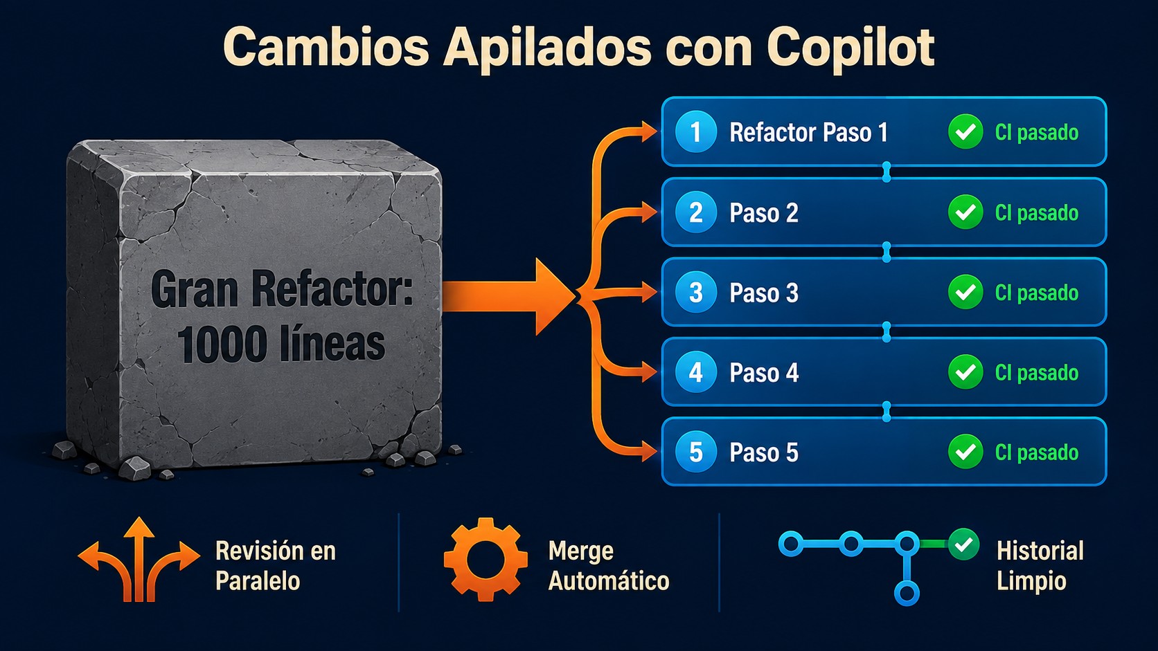 GitHub Copilot nuevos modelos y app para todos los planes 2 github copilot nuevos modelos diagrama explicativo