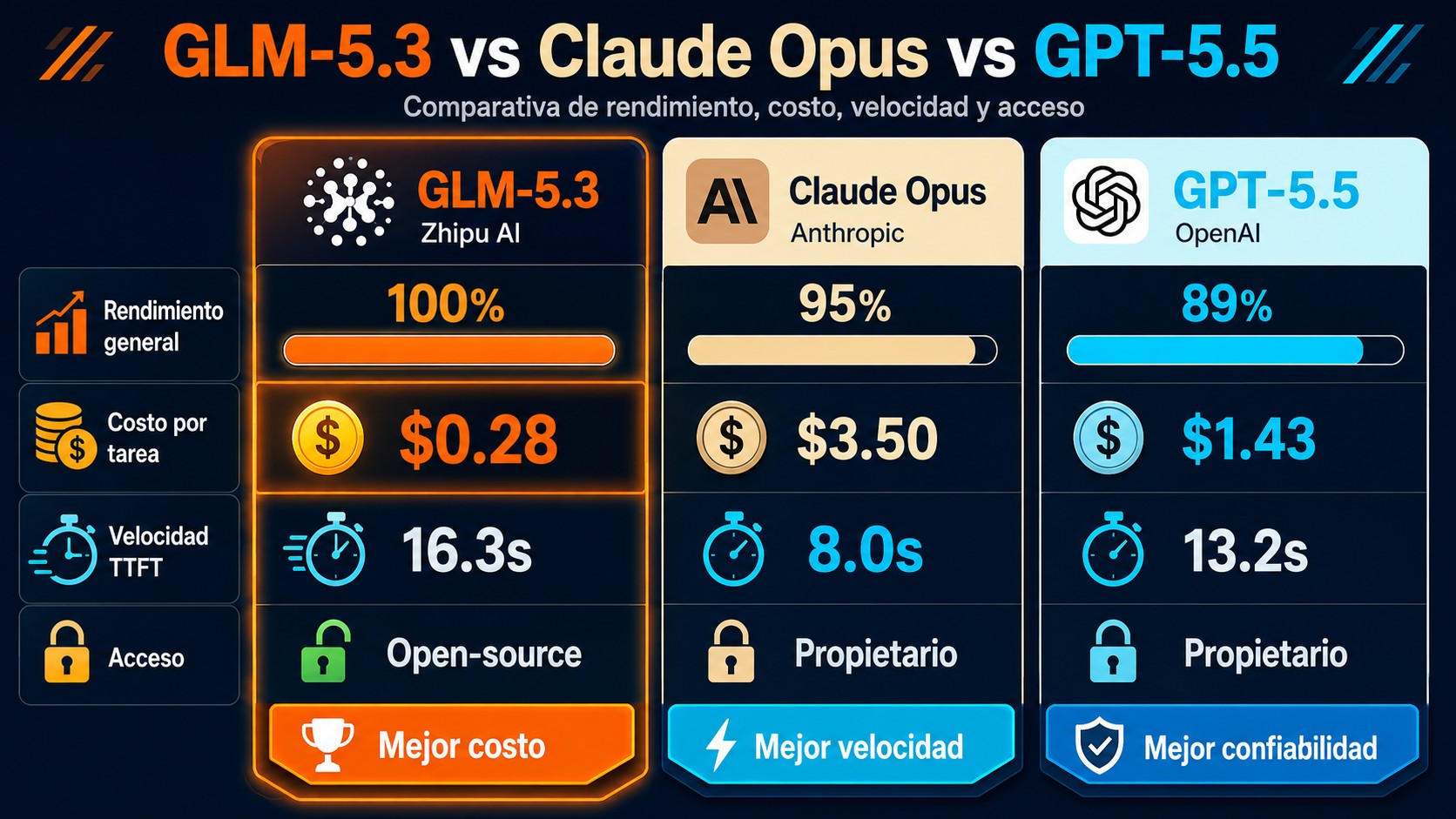 GLM-5.3 open source vs Claude OpenAI: 1/5 del costo 2 glm-5.3 open source vs claude openai diagrama explicativo
