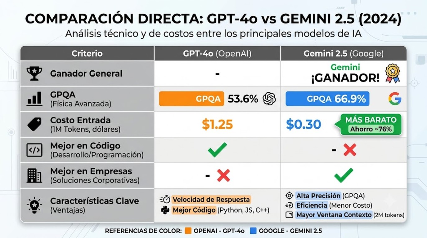 gpt-4o vs gemini 2.5 tabla comparativa