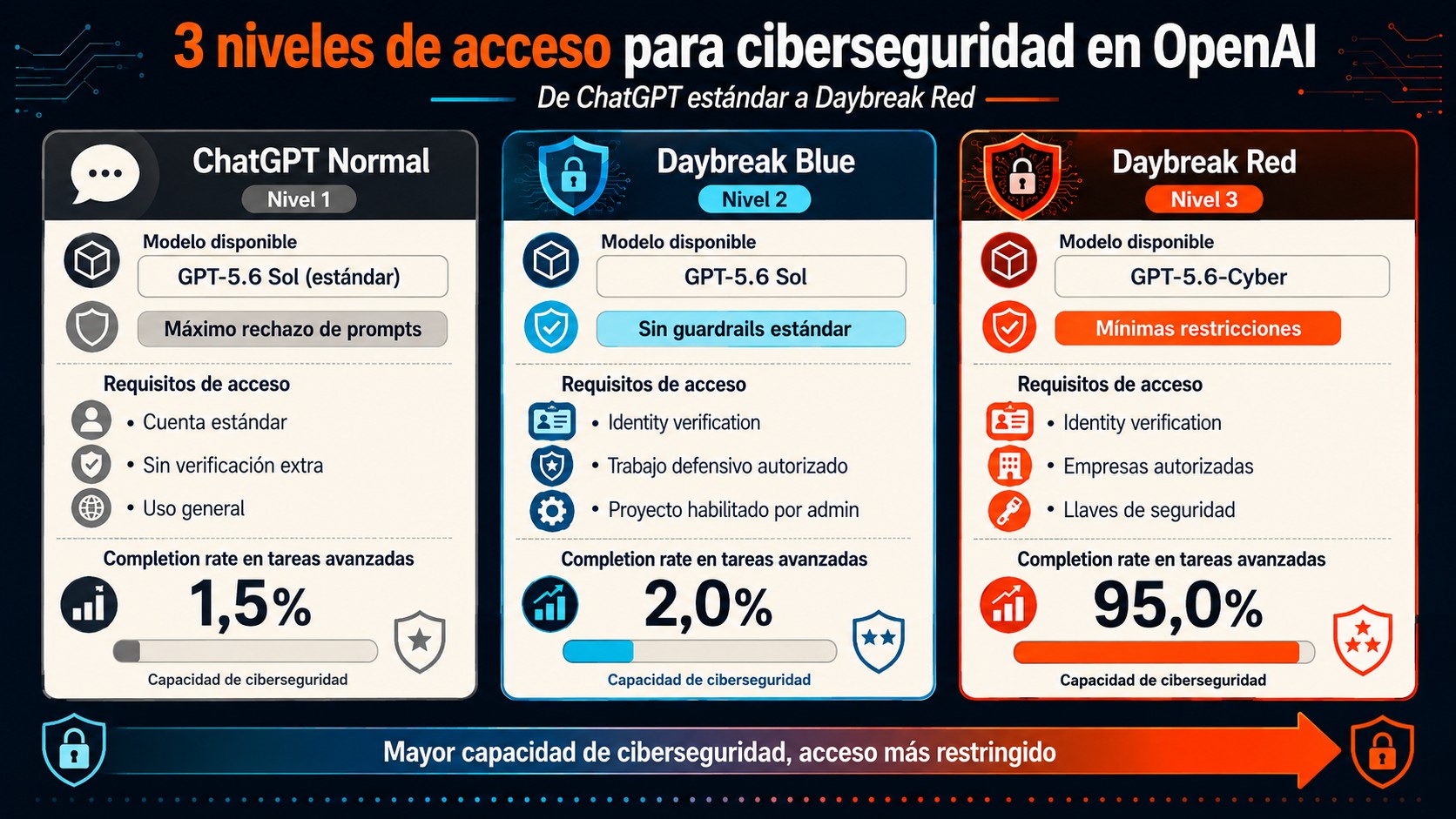 gpt-5.6-cyber openai diagrama explicativo