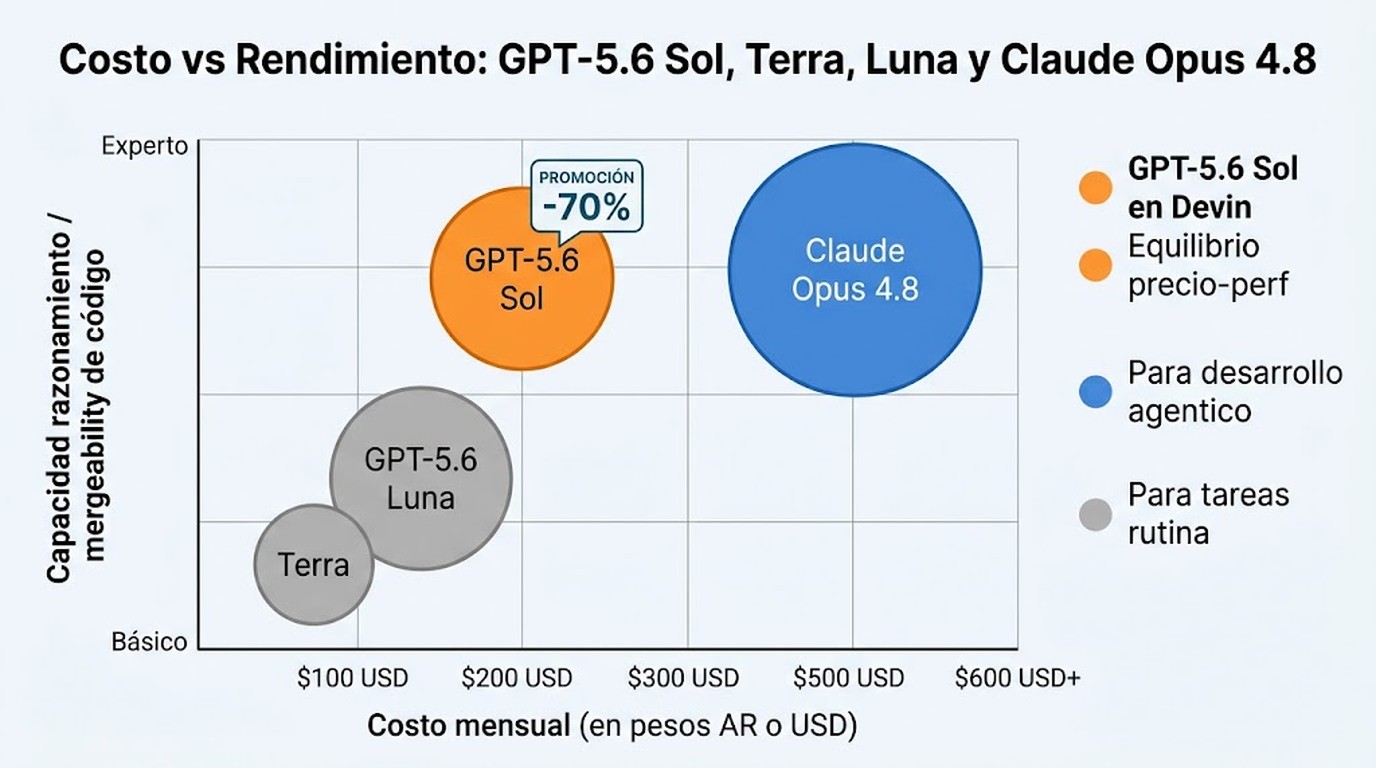 gpt-5.6 sol descuento devin diagrama explicativo