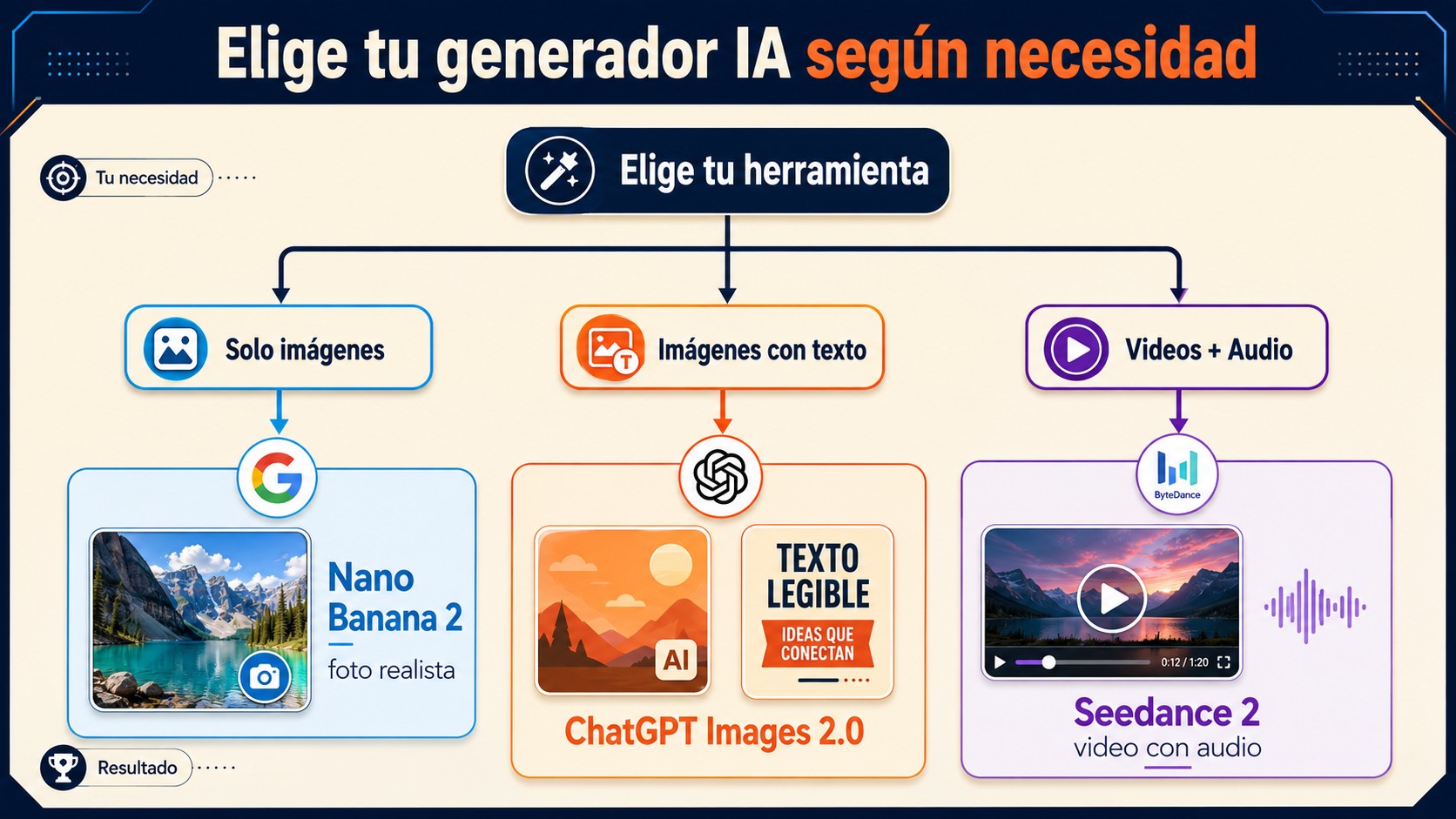 GPT, Mango AI: imagen/video con IA en 2026 2 gpt mango ai imagen video diagrama explicativo