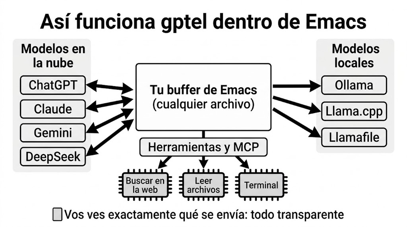 gptel emacs diagrama explicativo