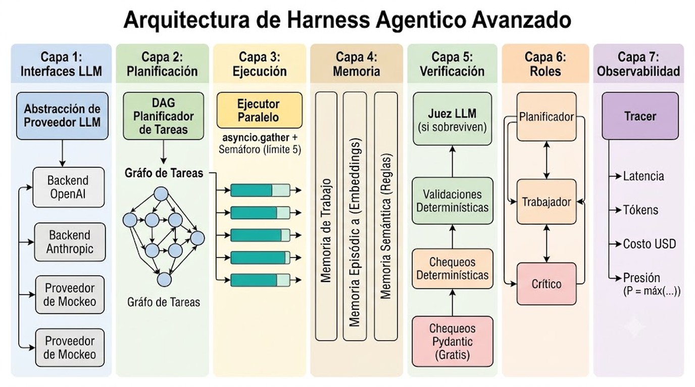 harness agentico avanzado diagrama explicativo