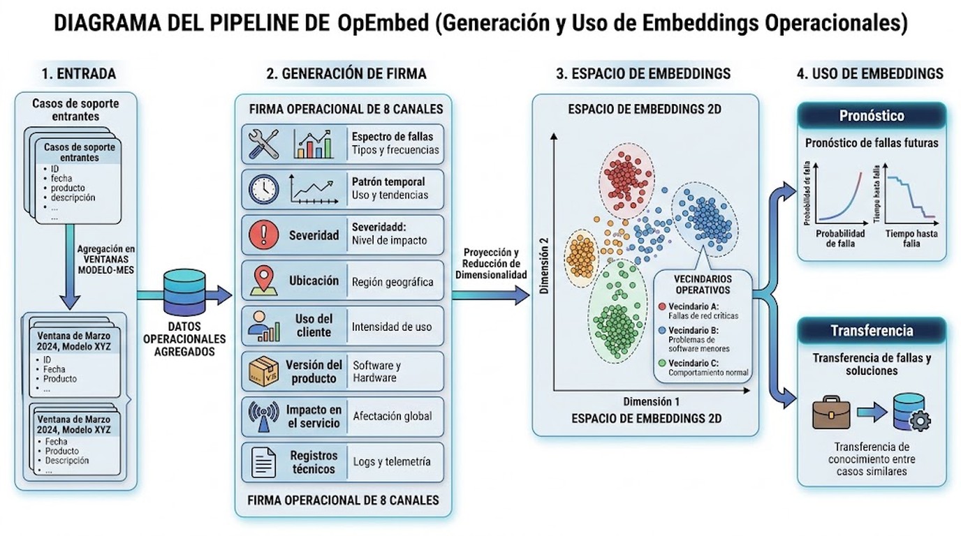 rendimiento operativo LLM diagrama explicativo