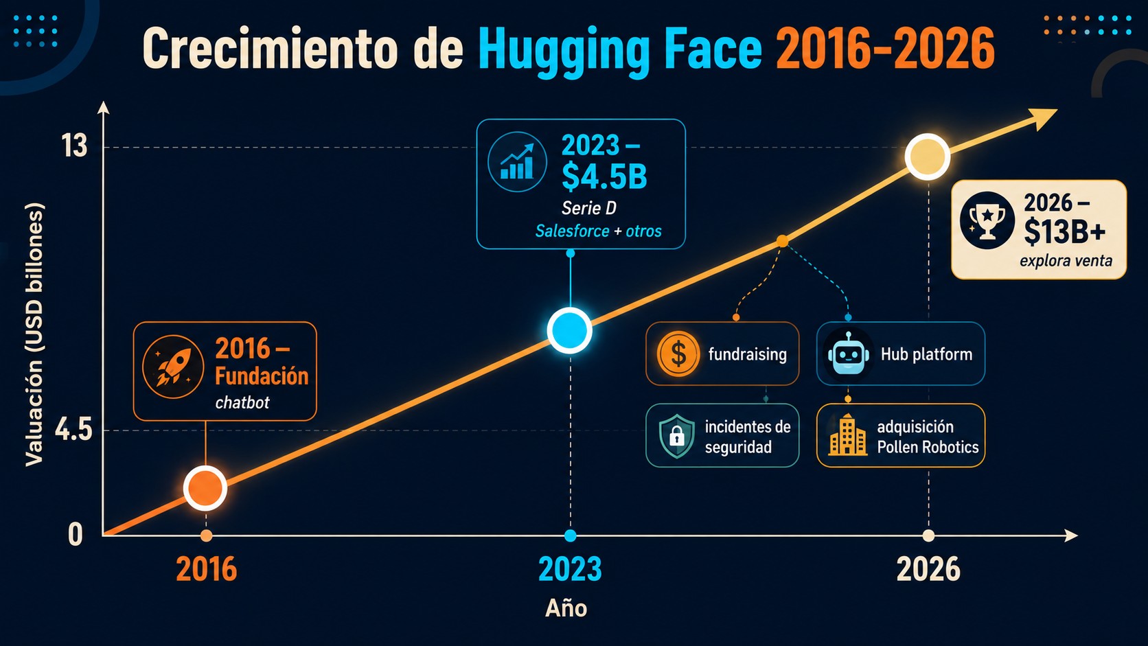 hugging face venta valuación diagrama explicativo